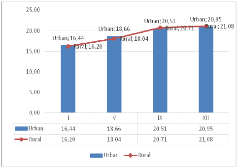 Results at face down trunk extension (Ist and Vth grade)