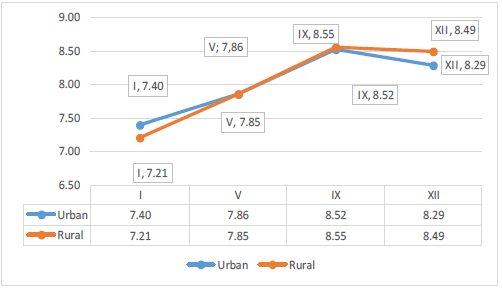 Results at trunk lift lying back (Ist and Vth grade)