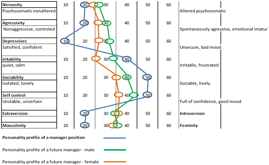 Fig. 1. Personality profile of future sport managers