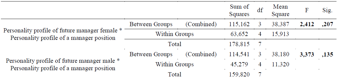 Table 1. Comparative results between the three profiles