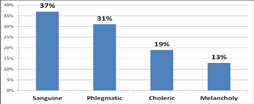 Fig. 2. Temperamental types of future sport managers