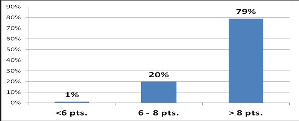 Fig. 4. Leadership potential of future sport managers