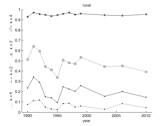 Fig. 1. The cumulative probabilities Pr(Q1 ≤ k) ( rural samples ).