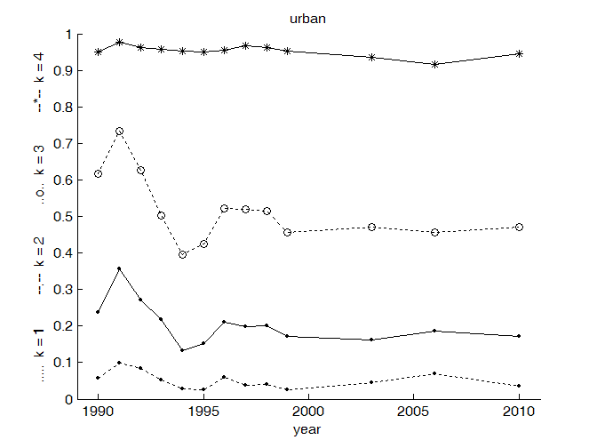 Fig. 2. The cumulative probabilities Pr(Q1 ≤ k) ( urban samples ).