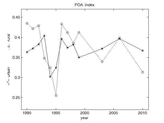 Fig. 3. The fluctuations of the polarization index ( rural and urban samples ).