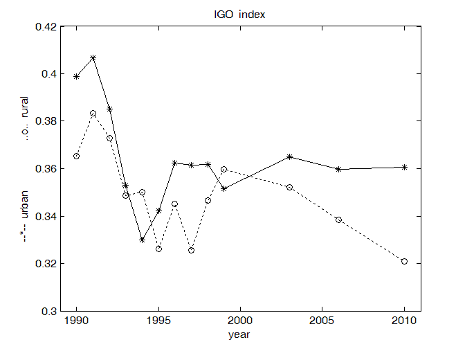 Fig. 4. The fluctuations for the inequality index ( rural and urban samples ).