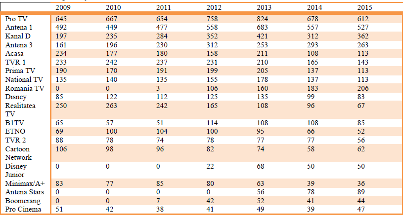 Table 1. Average daily audience 2009-2015 (thousands) 