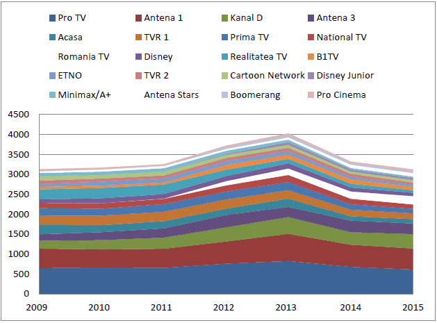 Average daily audience TV stations (2009-2015)