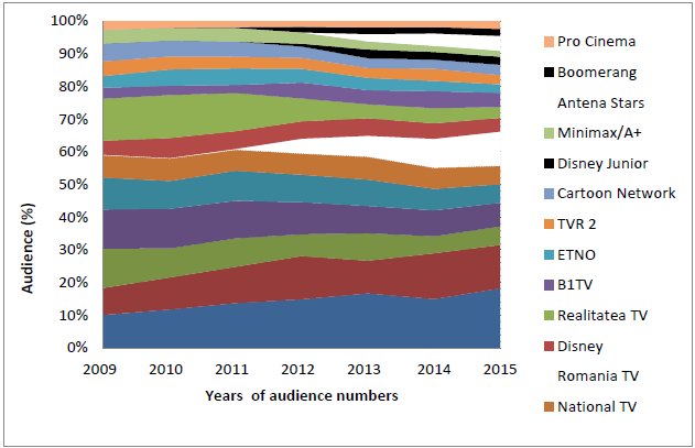 Fig. 2. Niches of new TV channels ( In black and white colours)