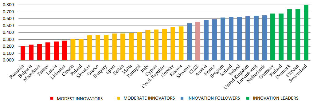 Fig 1. Innovation performance at international level in 2014 