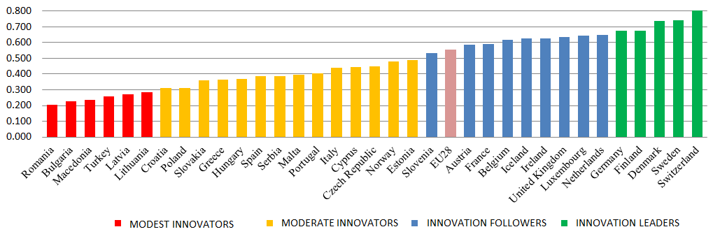 Fig 1. Innovation performance at international level in 2014