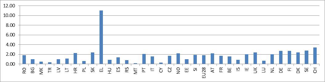 Fig 2. The values of the indicator “new doctorate graduates per 1000 population aged 25-34” (Source: own processing) 