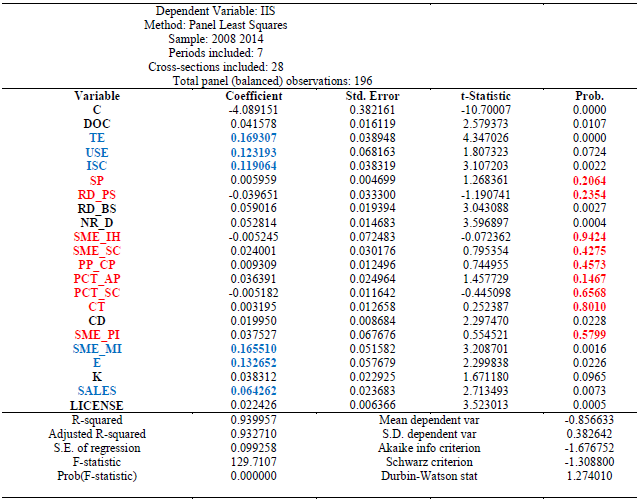 Table 1. The inter-correlation level between SII and the determinants indicators