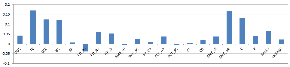 Fig 3. Dependent variables coefficients values (Source: own processing)