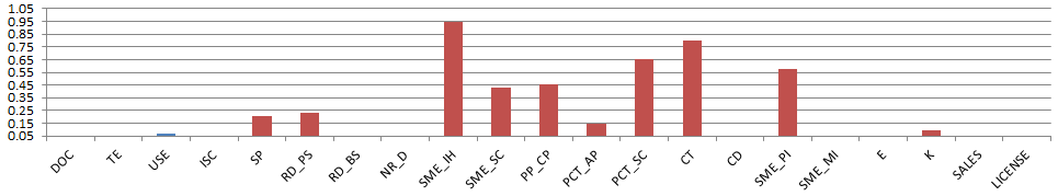Fig 4. Statistical significance probability values (Source: own processing)