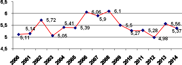 Fig. 1. At-risk of severe poverty rate, calculated at 40% of median equivalised income, between 2000-2014 (%);