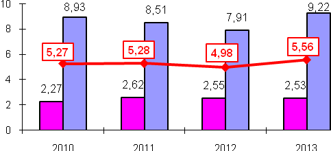 Fig. 2.At-risk of severe poverty rate, calculated at 40% of median equivalised income, by residence, between 2010-2013 (%);