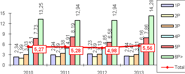 Fig. 3. At-risk of severe poverty rate, calculated at 40% of median equivalised income, by the household size, 2010-2013 (%);