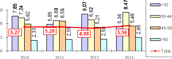 Fig. 4.At-risk of severe poverty rate, calculated at 40% of median equivalised income, by the age of the household head, 2010-2013 (%);
