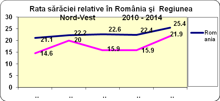 Fig. 1 . Percentage rate of relative poverty in Romania (noted with blue), and the North-West Region (noted with pink), 