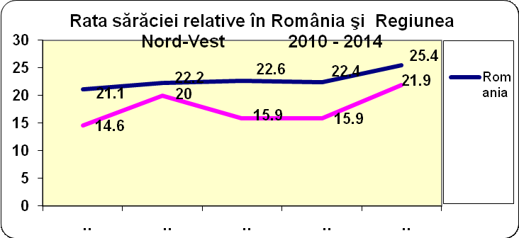 Fig. 1 . Percentage rate of relative poverty in Romania (noted with blue), and the North-West Region (noted with pink),
