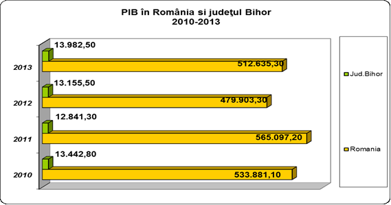 Fig. 2 . GDP in Romania (noted with yellow) and Bihor County (noted with green)