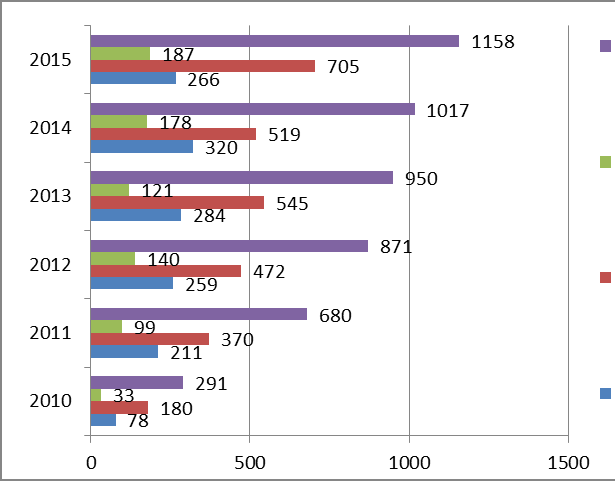 Fig. 3. Children with parents working abroad from Bihor County