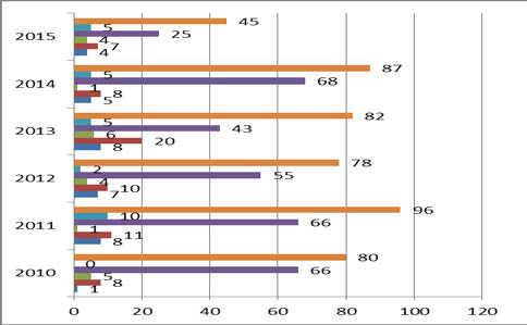 Fig. 4. Types of abuse/ neglect/ exploit confirmed in the period between 2010 and 2015 in Bihor County;