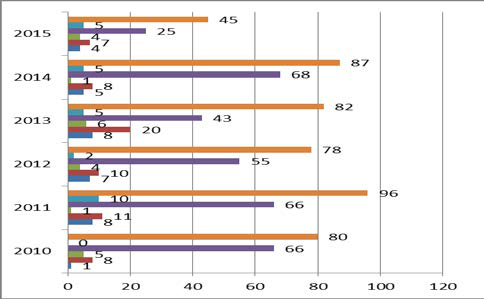 Fig. 4. Types of abuse/ neglect/ exploit confirmed in the period between 2010 and 2015 in Bihor County; 