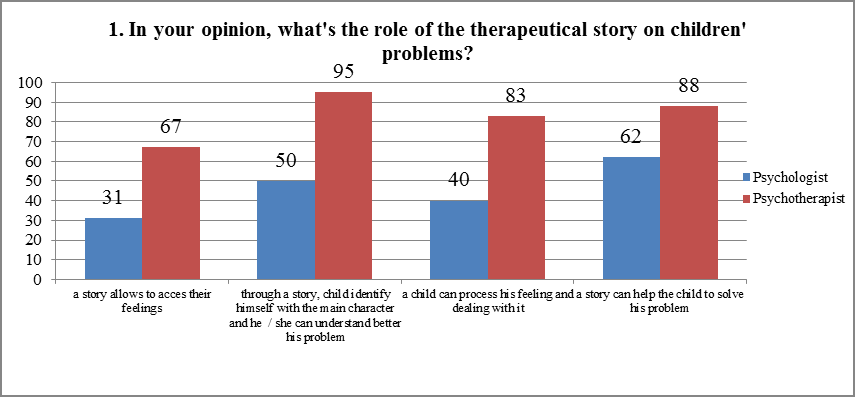 Fig. 1. the structure of answers at question Q1