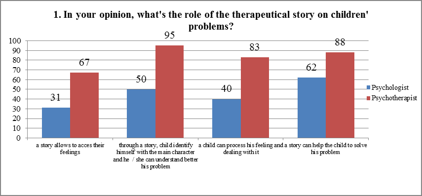 Fig. 1. the structure of answers at question Q1 