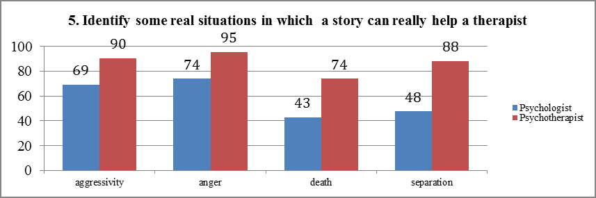 Fig. 5. the structure of answers at question Q5