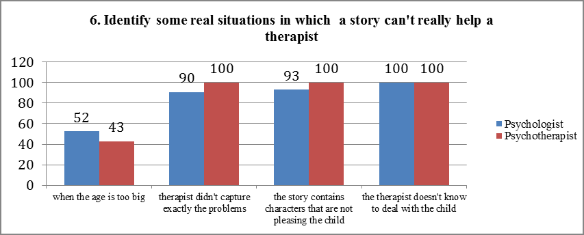 Fig. 6. the structure of answers at question Q6