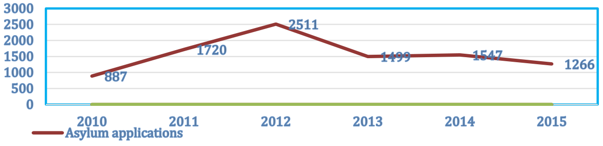 Fig.1Number of asylum applications in the period 2010 -2015 