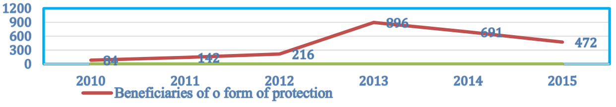 Fig. 2. Number of beneficiaries of a form of protection 2010-2015 