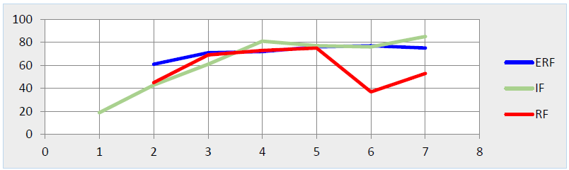 Fig 3. Absorption Rate (%) for PG SOLID 2007-2013 