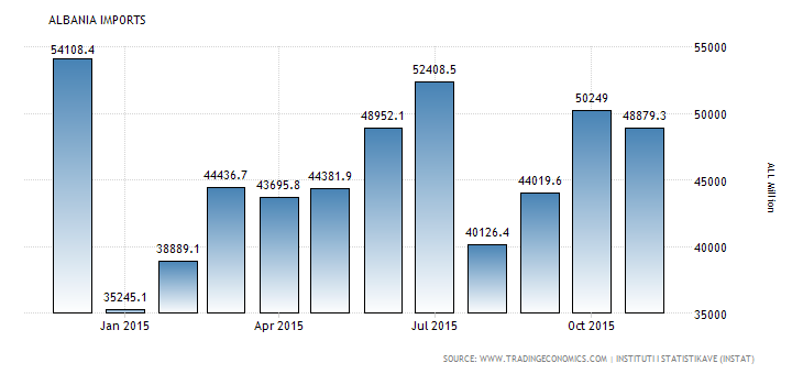 Fig. 1 Albanian imports for 2015 in ALL Million