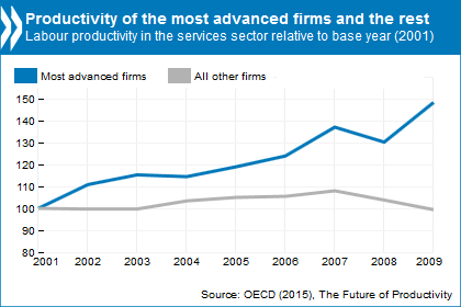 Fig 2. Comparison between Advanced firms and other firms with base year 2001, in labour productivity