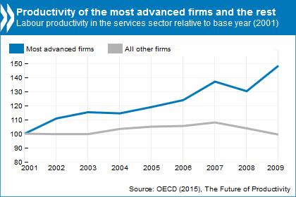 Fig 2. Comparison between Advanced firms and other firms with base year 2001, in labour productivity 