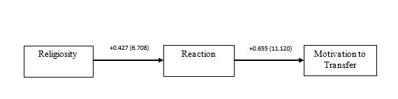 The result of structural model analysis