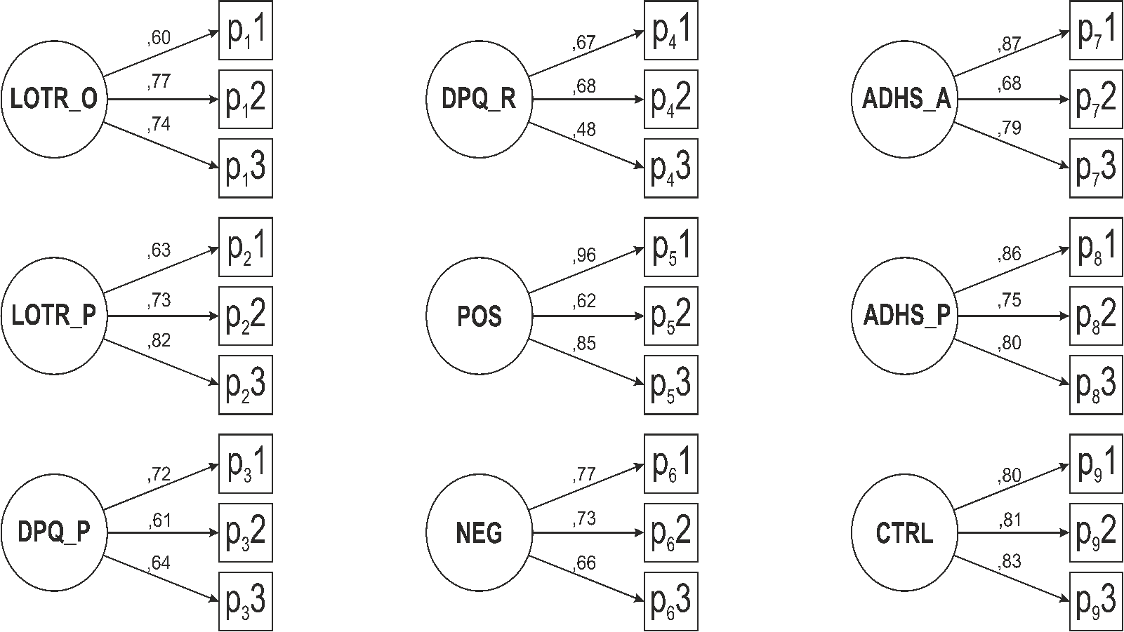 Model no. 1 - first order factor analysis with correlated factors. The figure shows standardized coefficients; error elements are omitted for clarity.