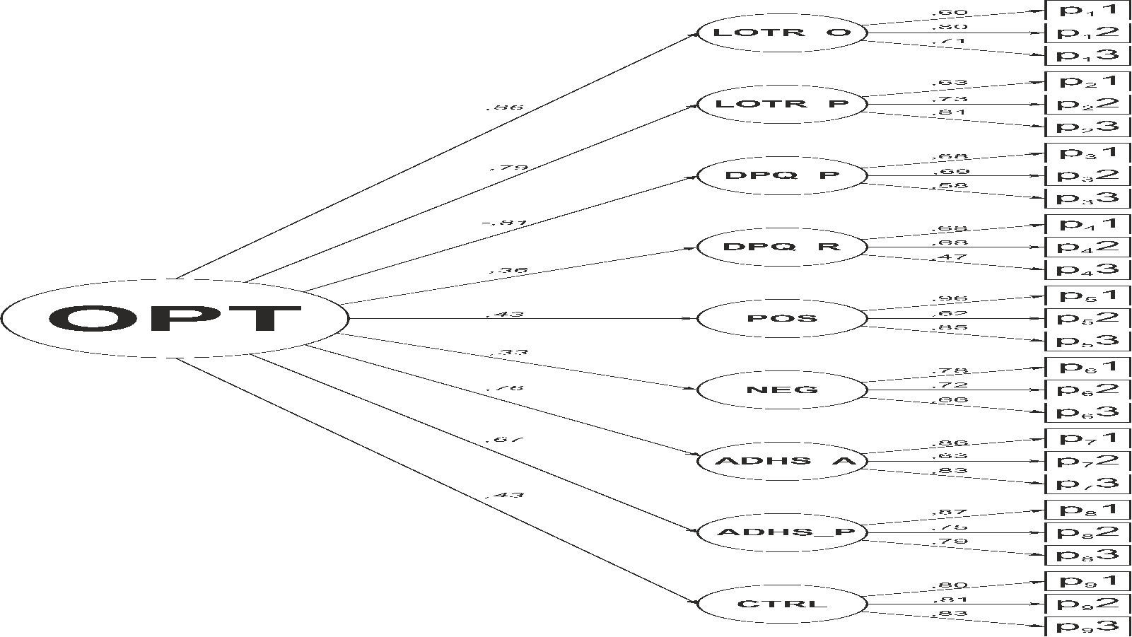 Model no. 2 - factor analysis of the second order with one common factor. The figure shows standardized coefficients; error elements are omitted for clarity