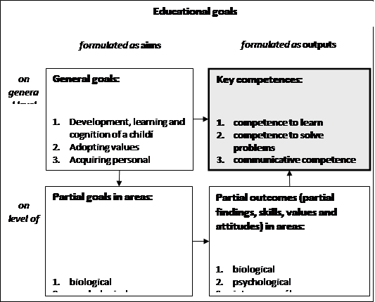 Educational goals according to GEP PE (Smolíková, Opravilová, Havlínová, Aleice, & Krejčová, 2004)