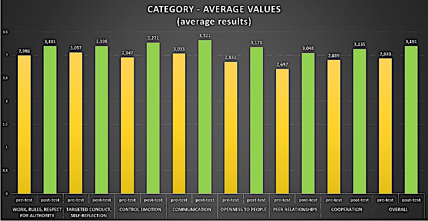 Average values in individual categories