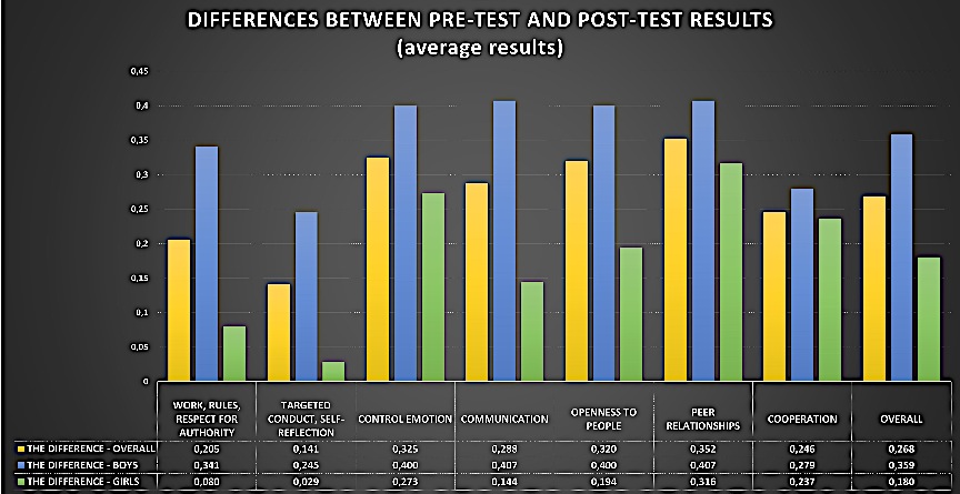 Average differences with boys and girls according to observed categories.