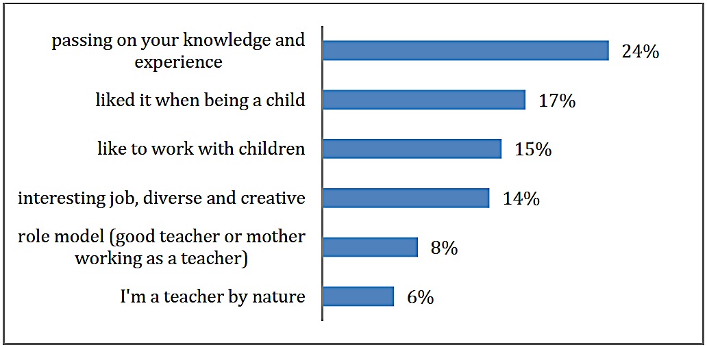 The students considering the teaching profession compared to their contacts with teachers in their family.