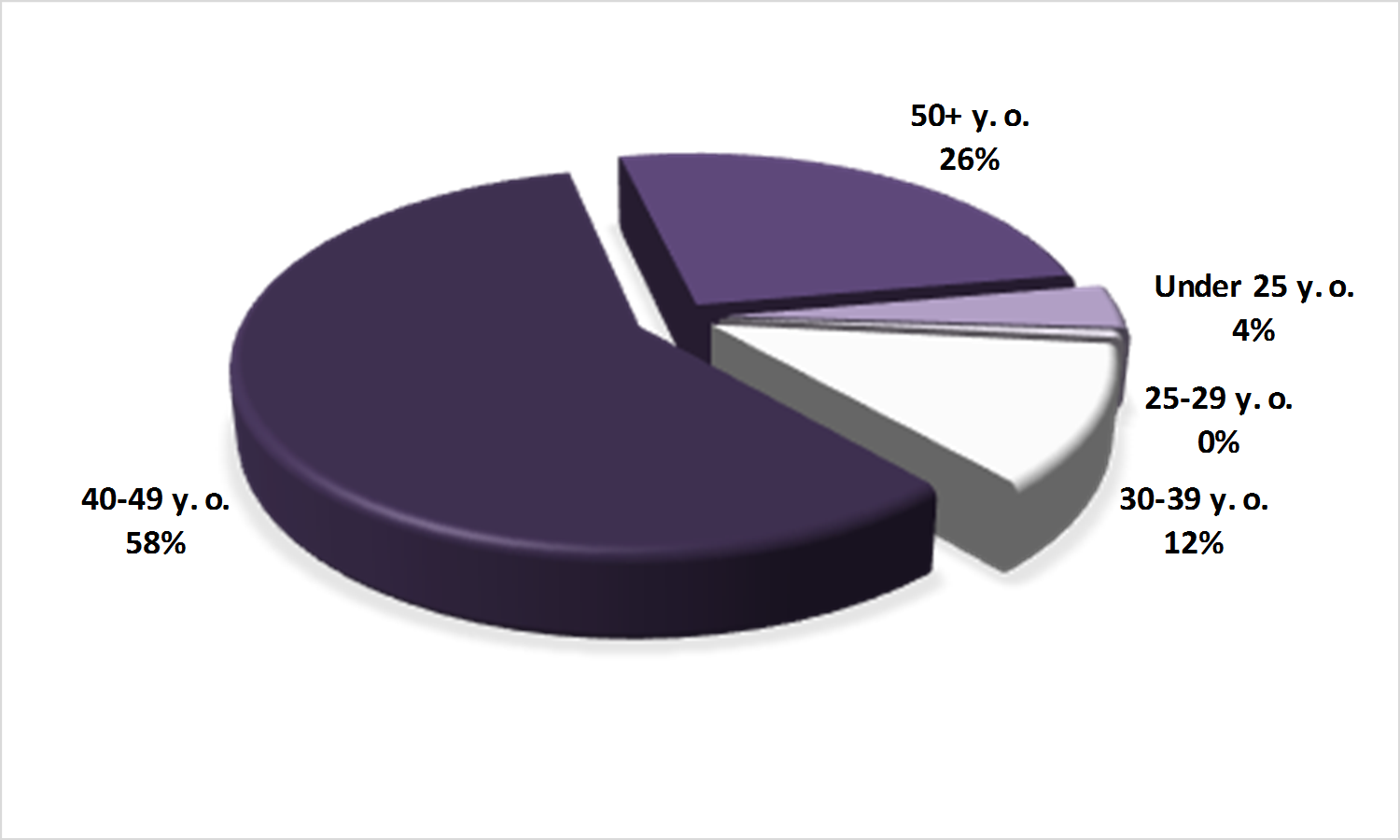 Distribution of the Romanian participants to the on-line courses according to their age