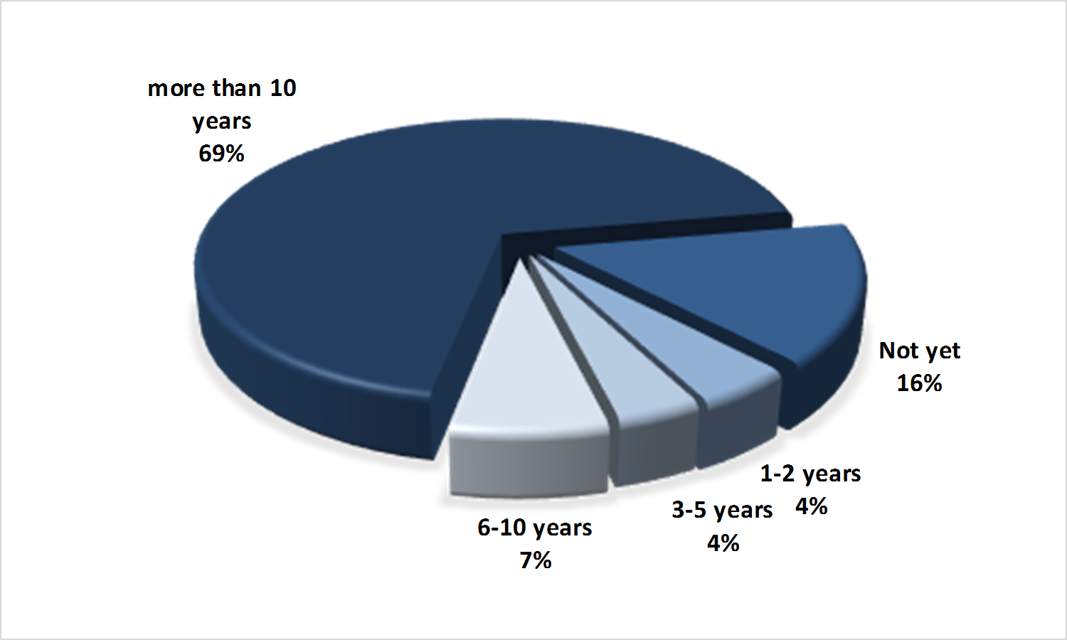 Distribution of the Romanian participants to the on-line courses according to their experience in teaching Science