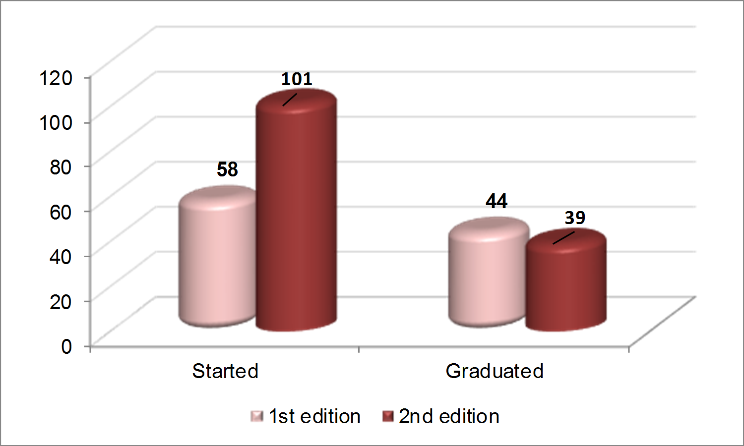 The level of graduation of the on-line courses organized in Romania in the framework of the ENGAGE project
