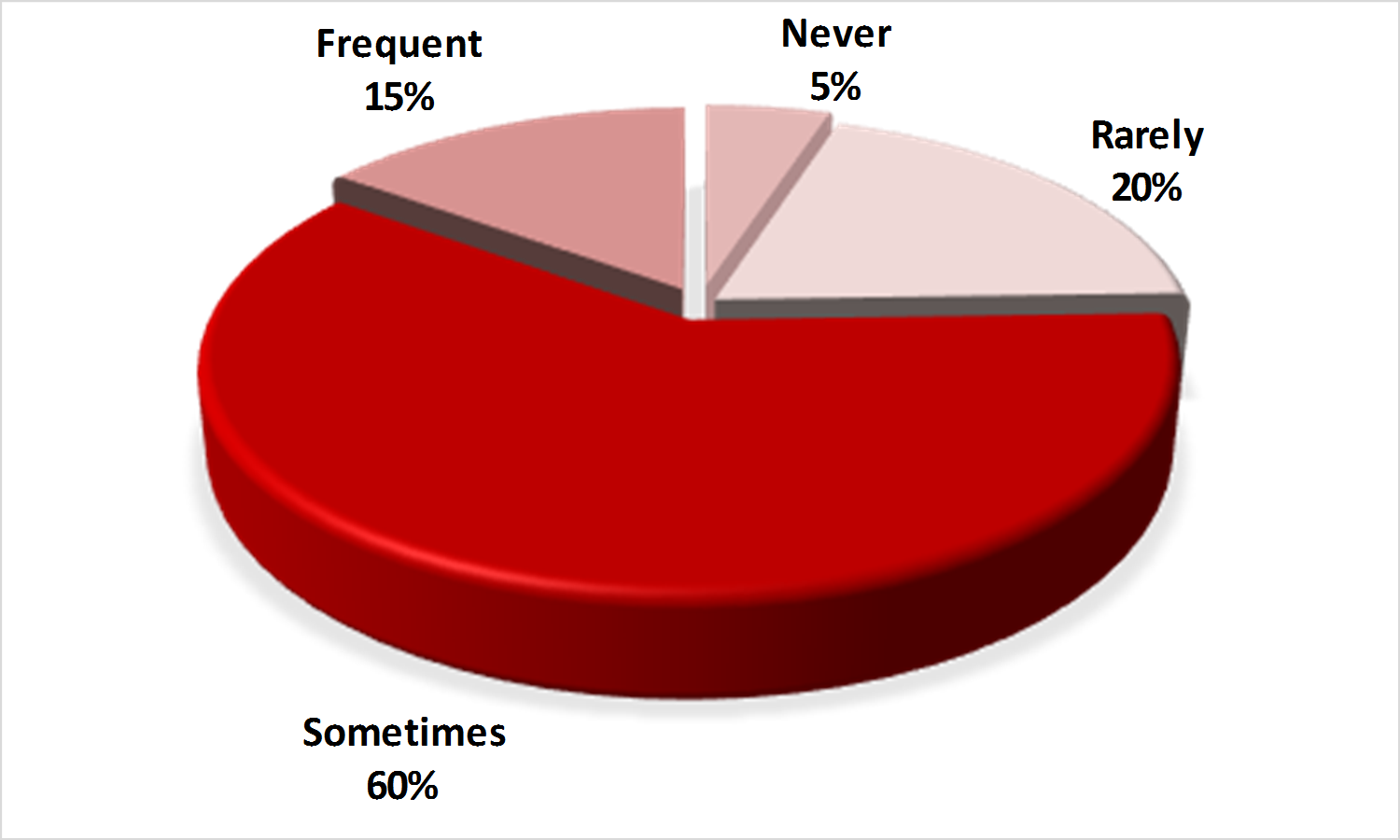 Teachers’ answers concerning their experience in using scientific investigation in their Science lessons